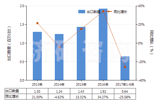 2013-2017年6月中國加工熱飲料,烹調(diào),加熱食品的機(jī)器(HS84198100)出口量及增速統(tǒng)計(jì)